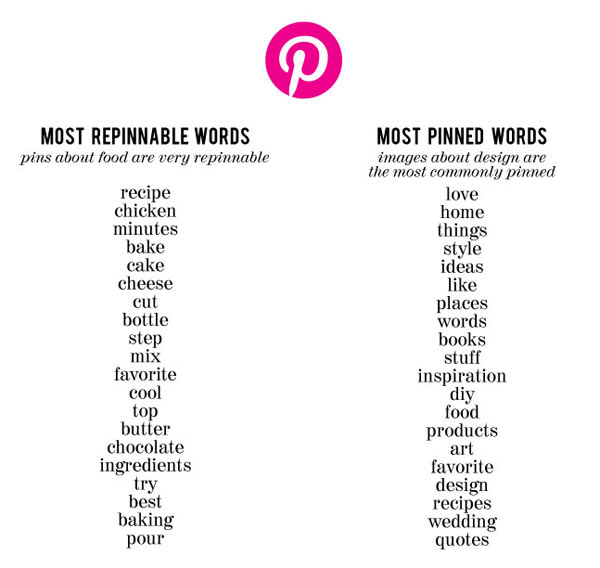 Most Repinned Words on Pinterest