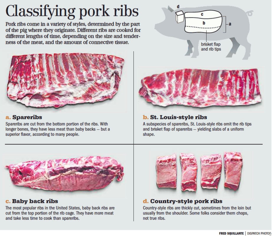 Classifying Pork Ribs dispatch.com on foodiecrush.com