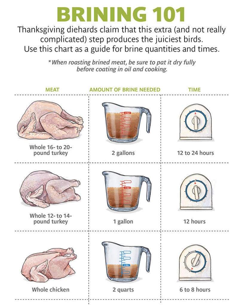 How to Brine Turkey from Real Simple on foodiecrush.com